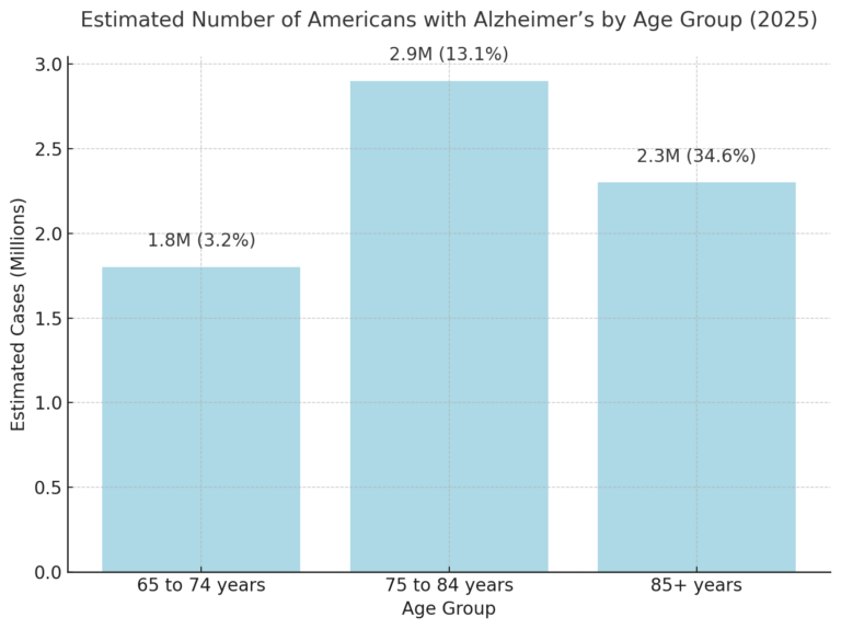 Alzheimer's Disease in the US - 2025 Facts and Figures - North American ...