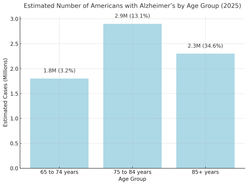 Estimated Number of Americans with Alzheimer’s by Age Group Chart