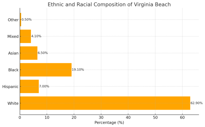 Ethnic And Racial Composition Of Virginia Beach Chart