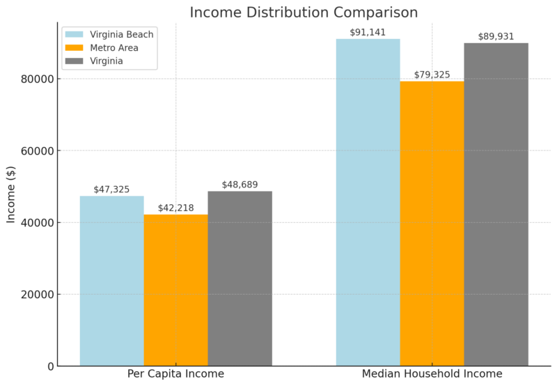 Income Distribution Comparison Chart - Virginia Beach, Metro Area and Virginia