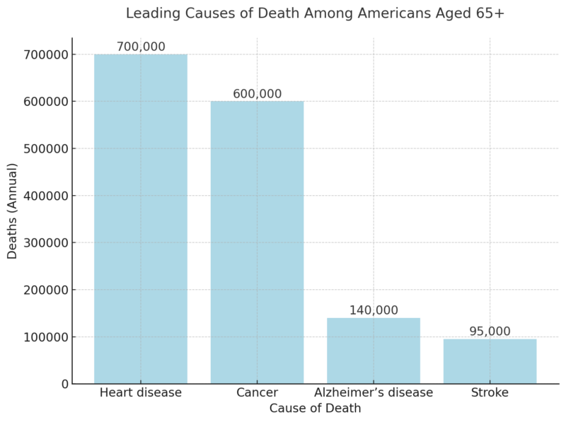 Leading Causes Of Death Among Americans Aged 65+ Chart