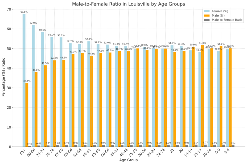 Male-To-Female Ratio In Louisville By Age Groups Chart