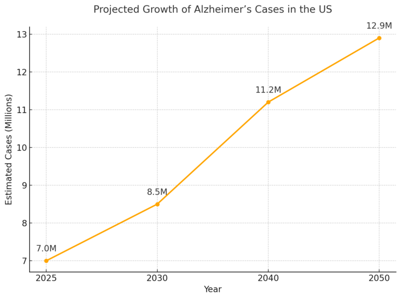 Projected Growth Of Alzheimer’s Cases In The US Chart