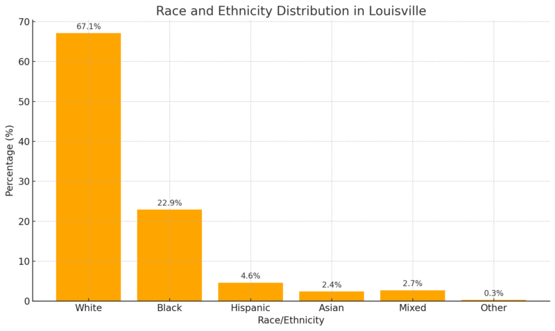 Race And Ethnicity Distribution In Louisville Chart