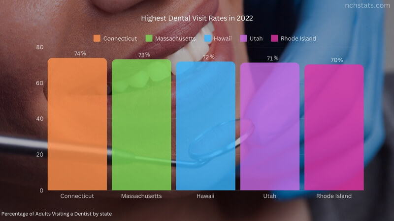 Chart showing the highest dental visit rates in the US