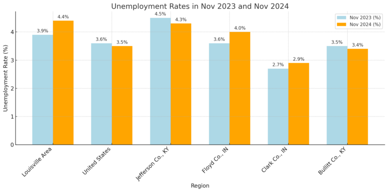 Unemployment Rates Chart - Nov 2023 vs Nov 2024