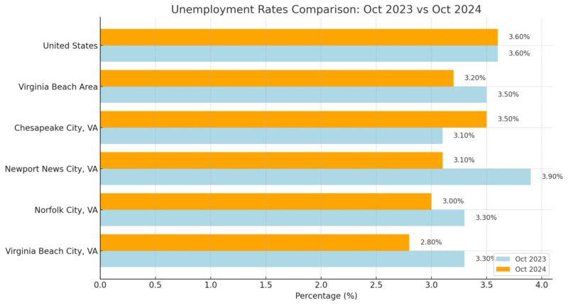 Unemployment Rates Comparison Chart - Oct 2023 Vs Oct 2024