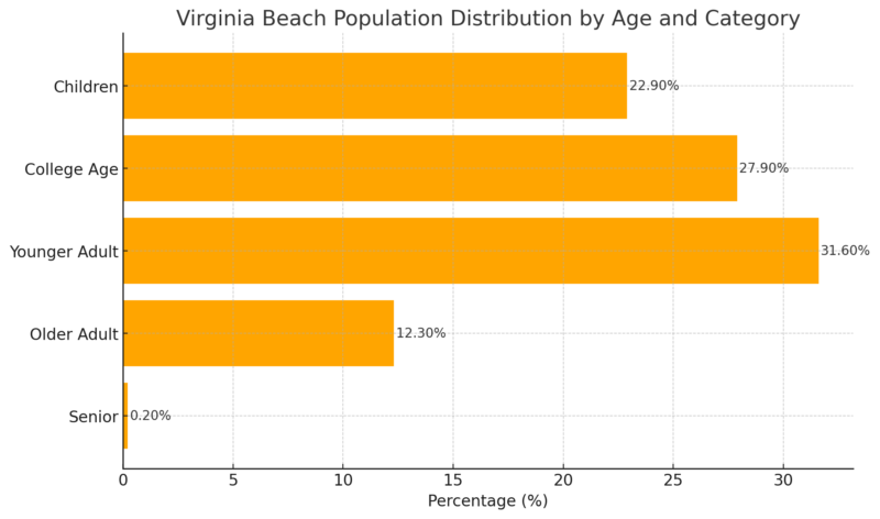 Virginia Beach Population Distribution By Age And Category Chart