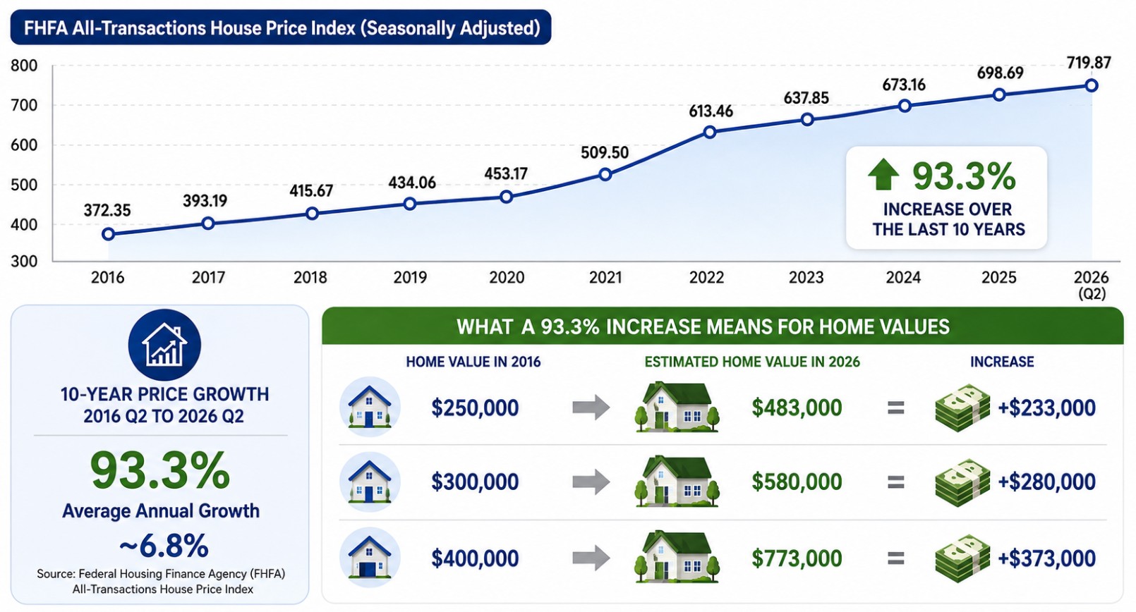 An image showing the average increase of home values in last 10 years