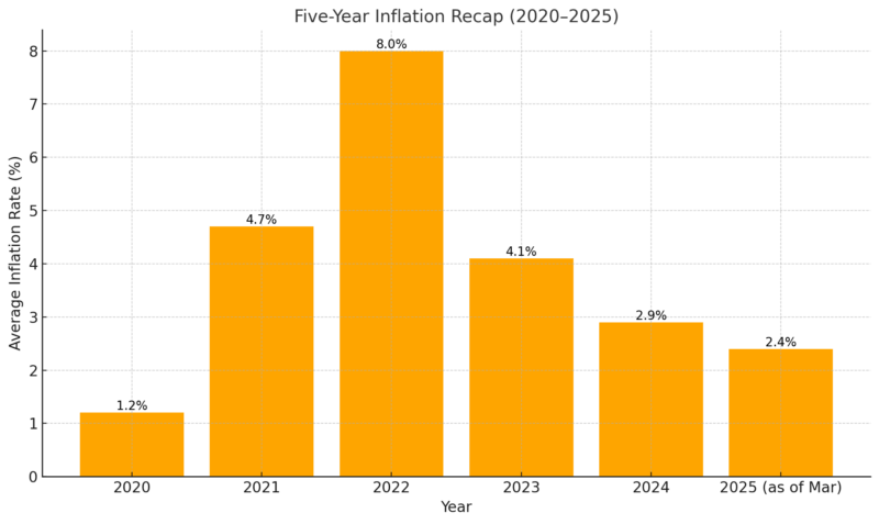 Chart comparing inflation rates over the last five years