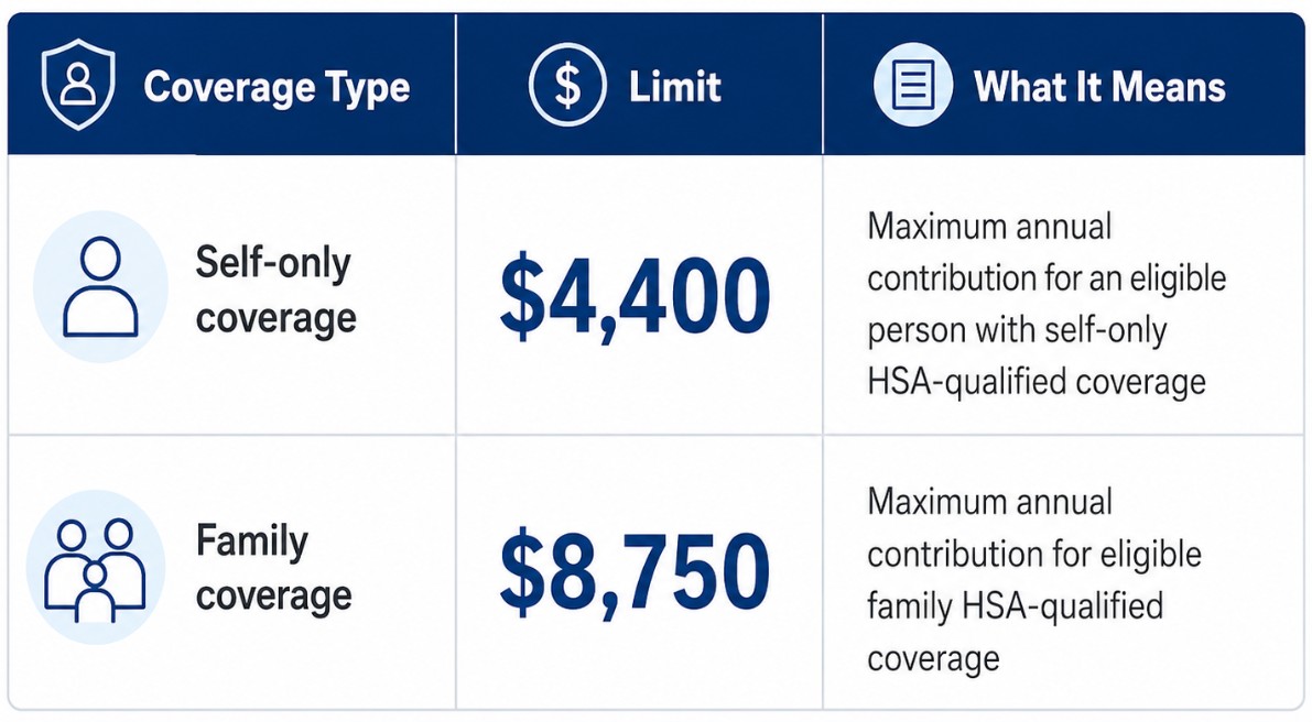 HSA Contribution Limits in 2026