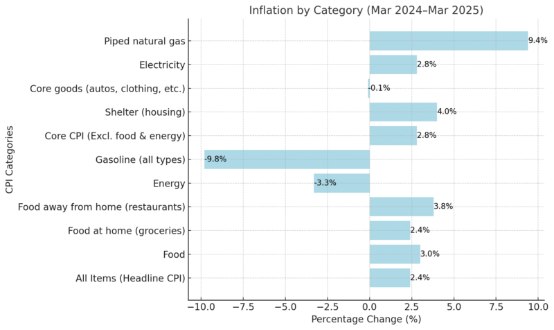 Chart showing the inflation changes by category for the period from March 2024 to March 2025