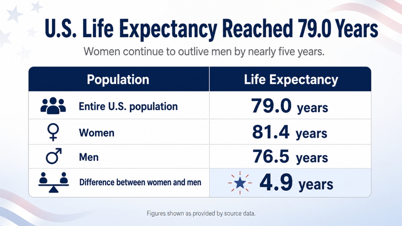 Infographic shows U.S. life expectancy at 79.0 years, with a 4.9-year gap between women and men