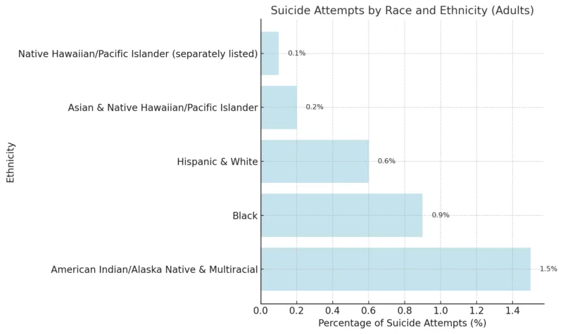 Chart displaying the percentage of suicide attempts by race and ethnicity among adults
