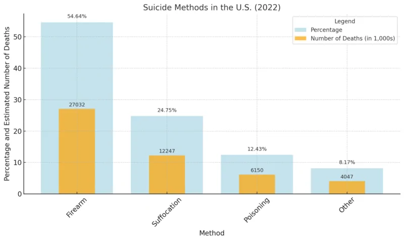 Chart displaying the percentage of suicides and the estimated number of deaths by method in the U.S. in 2022