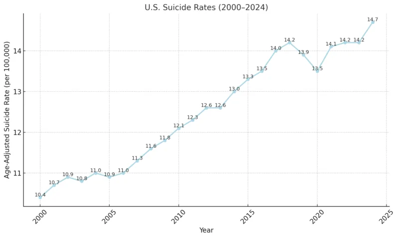 Chart showing the U.S. suicide rates from 2000 to 2024