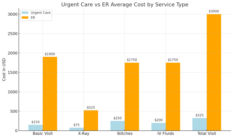 Urgent Care vs. Emergency Room - Costs, Speed, and Treatment ...
