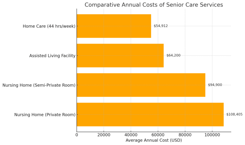 A chart showing the average annual costs of senior care services in the U.S.