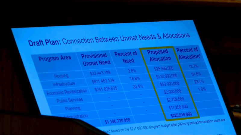 A presentation slide showing proposed allocations for unmet needs in various program areas