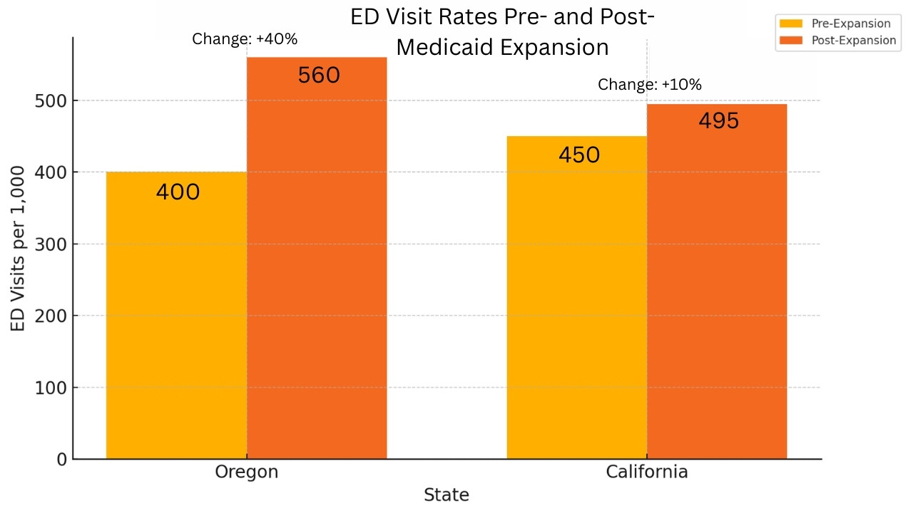 Bar chart comparing emergency department (ED) visit rates per 1,000 people in Oregon and California before and after Medicaid expansion. Oregon’s ED visits increased from 400 to 560 (+40%), while California’s rose from 450 to 495 (+10%)