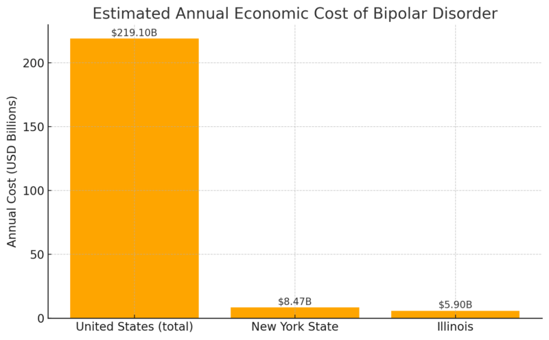 Chart showing the estimated annual economic cost of Bipolar Disorder for the U.S., New York State, and Illinois