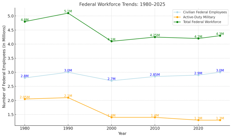 Chart showing the federal workforce trends from 1980 to 2025