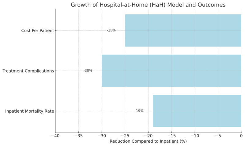 A chart showing the improved outcomes of the Hospital-at-Home model compared to inpatient care, with labeled reductions in key metrics