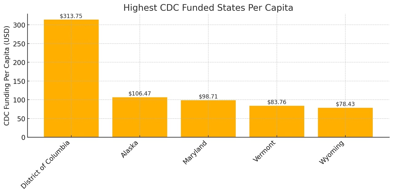 Bar chart showing the five U.S. states with the highest CDC funding per capita. District of Columbia leads with $313.75, followed by Alaska ($106.47), Maryland ($98.71), Vermont ($83.76), and Wyoming ($78.43).