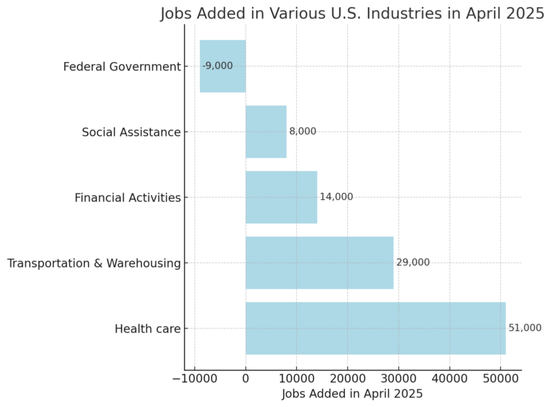 Chart showing the jobs added in various industries in April 2025