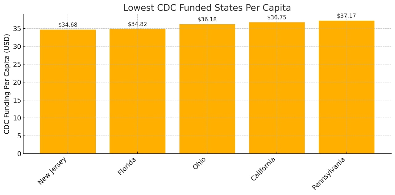 Bar chart showing the five U.S. states with the lowest CDC funding per capita. New Jersey is lowest at $34.68, followed closely by Florida, Ohio, California, and Pennsylvania, all under $38.