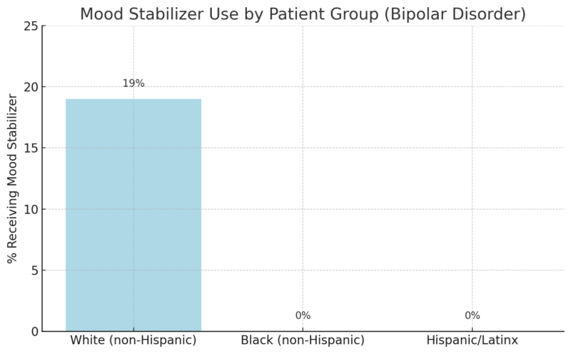 Chart showing the percentage of bipolar disorder patients receiving mood stabilizers by racial/ethnic group