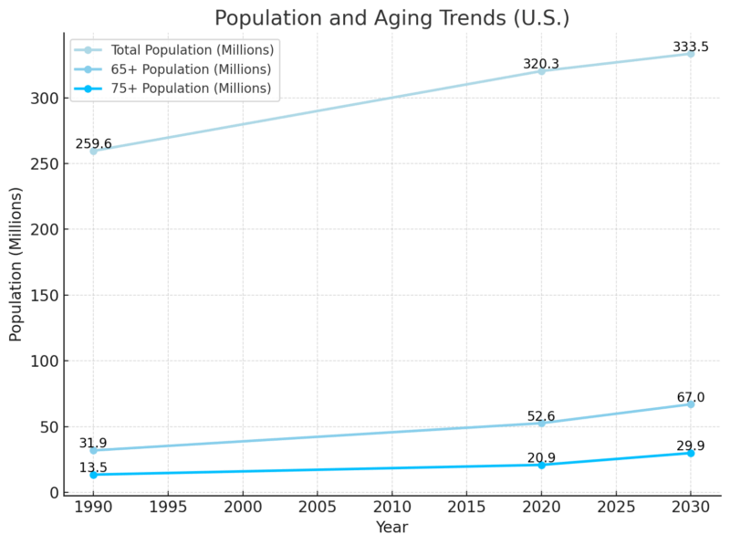Chart displaying the population and aging trends in the US