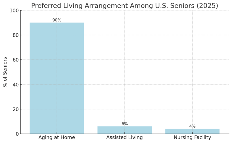 A chart showing the preferred living arrangements among U.S. seniors in 2025