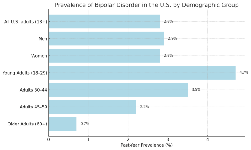 Chart showing the prevalence of Bipolar Disorder in the U.S. by demographic group
