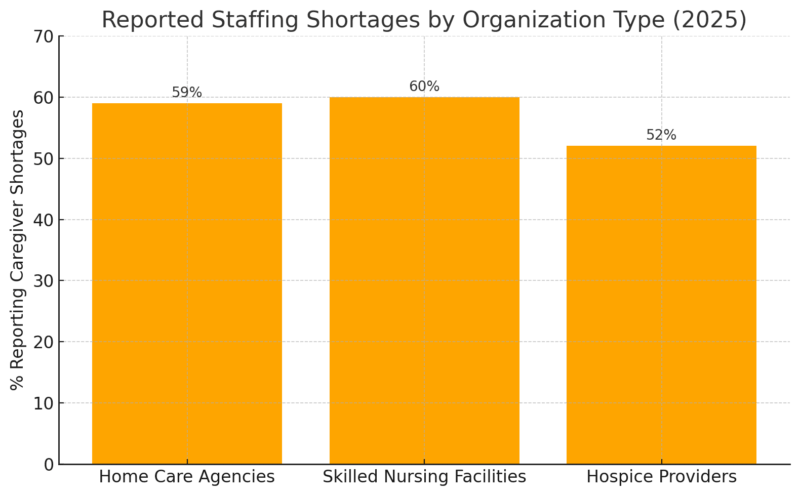 A chart showing reported caregiver staffing shortages by provider type in 2025