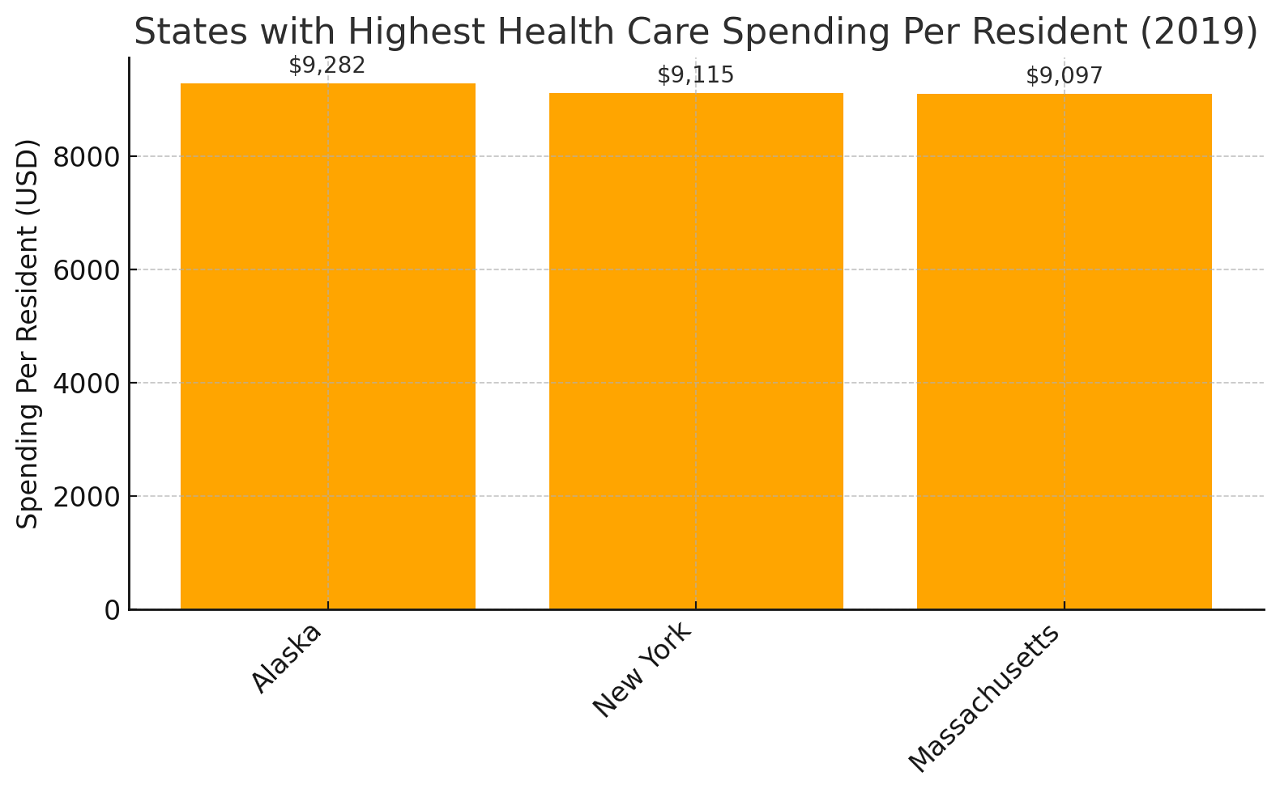 Bar chart showing per-resident health care spending in 2019 for the top three U.S. states. Alaska leads with $9,282 per resident, followed closely by New York ($9,115) and Massachusetts ($9,097). All bars are orange