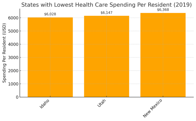 States That Spend the Most (and Least) Per Resident on Public Health ...