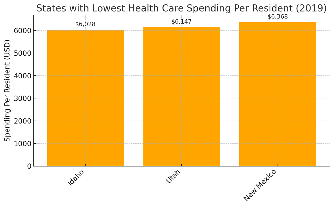 Bar chart showing per-resident health care spending in 2019 for the bottom three U.S. states. Idaho had the lowest at $6,028, followed by Utah ($6,147) and New Mexico ($6,368