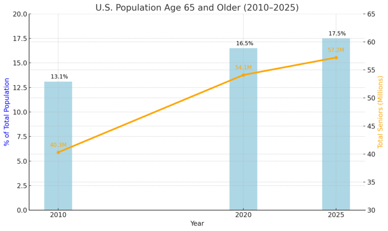 Chart showing the percentage of the U.S. population aged 65 and older