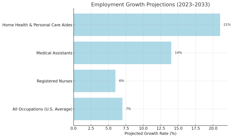Chart showing projected employment growth rates (2023–2033) for key healthcare occupations
