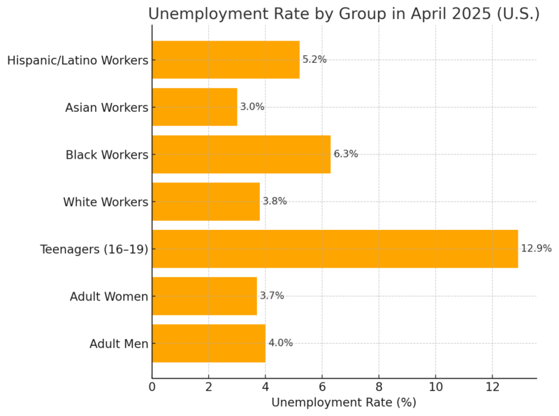 Chart displaying the unemployment rates by group in the U.S. for April 2025
