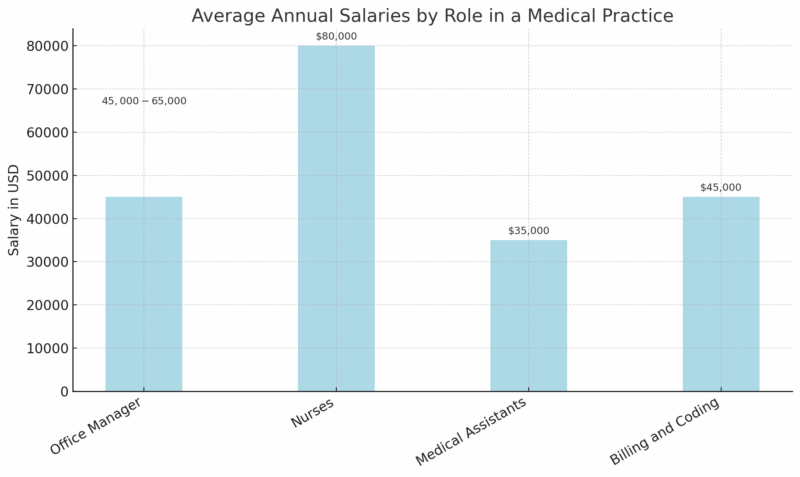 Chart showing the average annual salaries for key roles in a medical practice