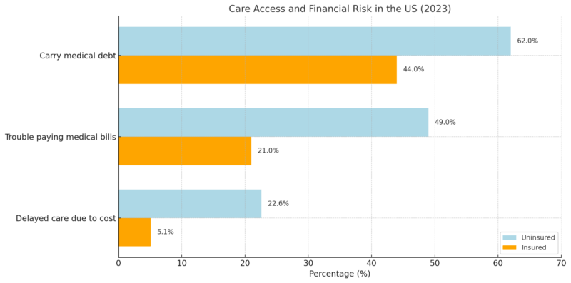 Chart showing the differences in care access and financial risk between uninsured and insured Americans in 2023