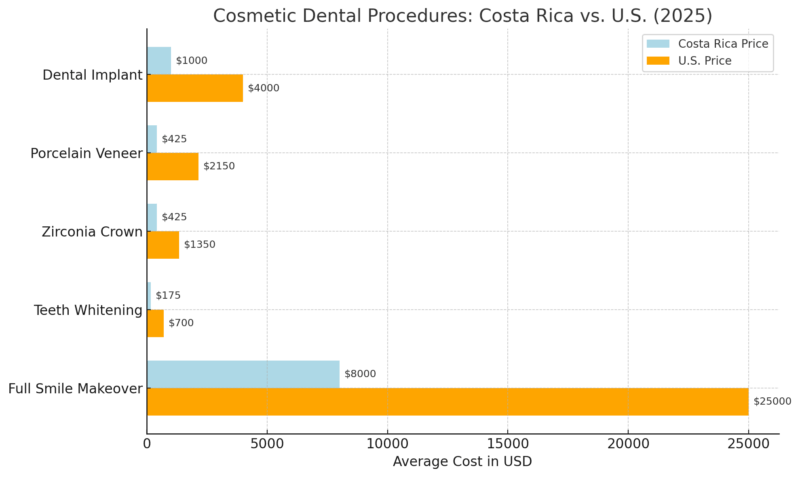 Cost comparison chart for cosmetic dental procedures in Costa Rica vs. the U.S. for 2025