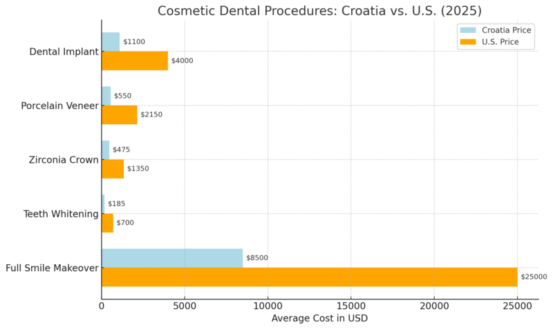 Chart comparing average cosmetic dental procedure costs in Croatia and the U.S. for 2025