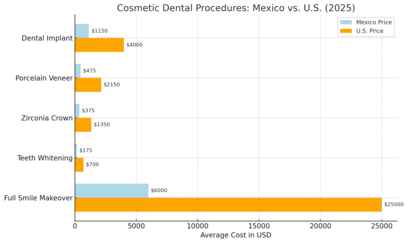 Chart showing the average cost of popular cosmetic dental procedures in Mexico versus the U.S. for 2025
