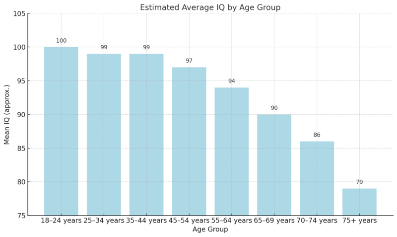 Chart showing the estimated average IQ by age group