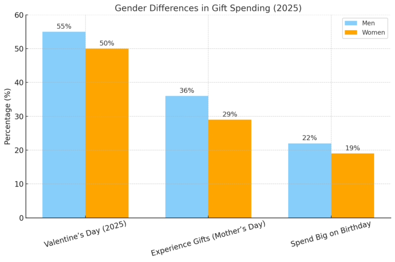 Chart showing gender differences in gift spending