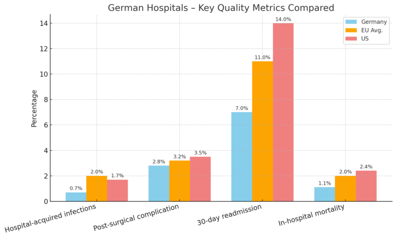 Chart comparing key quality metrics across German hospitals, the EU average, and the US