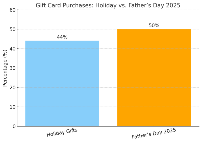 Chart comparing gift card purchases during the holidays and for Father’s Day